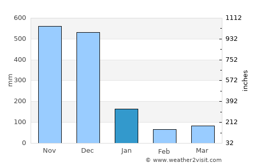 Tak Bai average rain in January