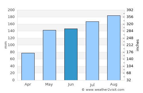 Tak Bai average rain in June