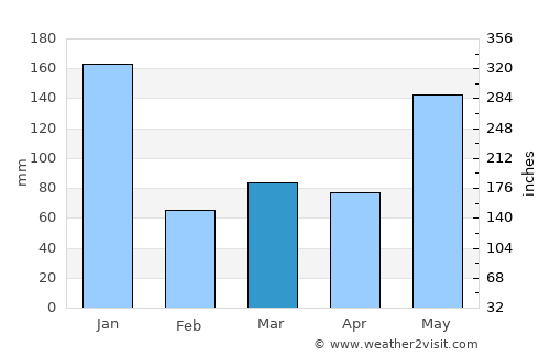 Tak Bai average rain in March