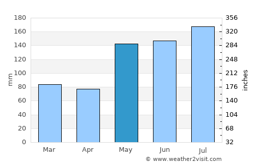 Tak Bai average rain in May