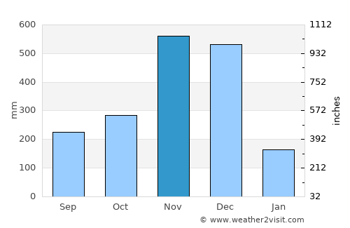 Tak Bai average rain in November