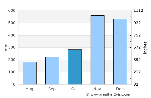 Tak Bai average rain in October