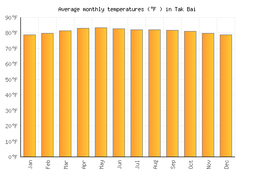 Tak Bai average temperature chart (Fahrenheit)