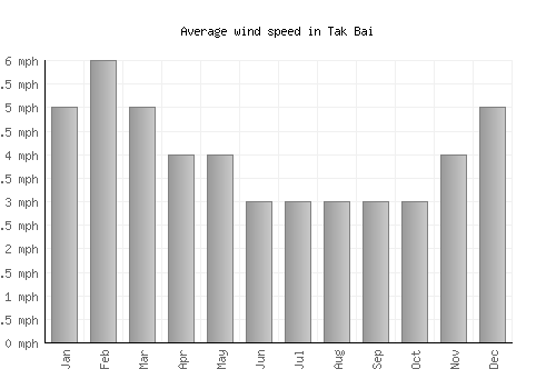 Tak Bai average winspeed by month (mph)