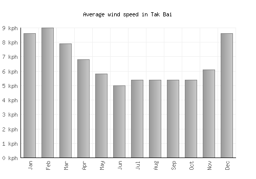 Tak Bai average winspeed by month (km/h)