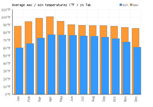 Tak average minimum / maximum temperatures (Fahrenheit)