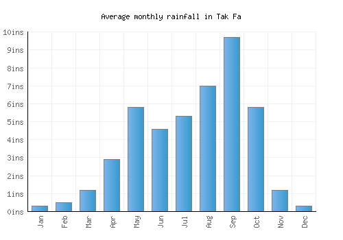 Tak Fa monthly rainfall chart (inches)