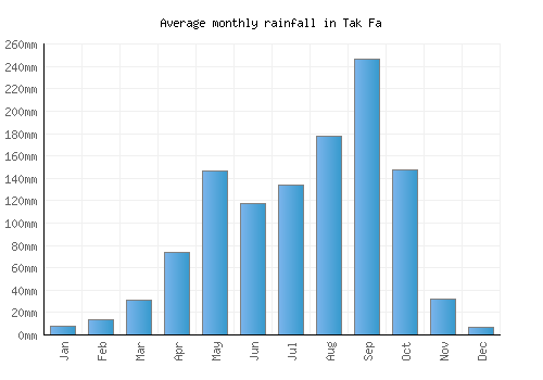 Tak Fa monthly rainfall chart (mm)