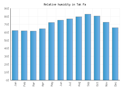 Tak Fa relative humidity averages
