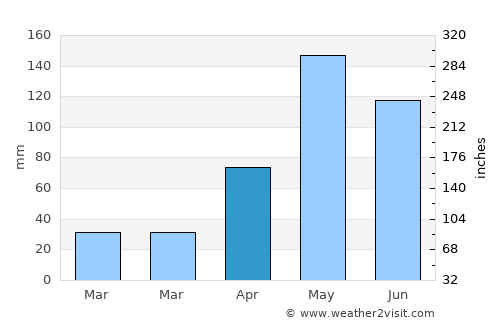 Tak Fa average rain in April