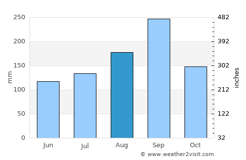 Tak Fa average rain in August