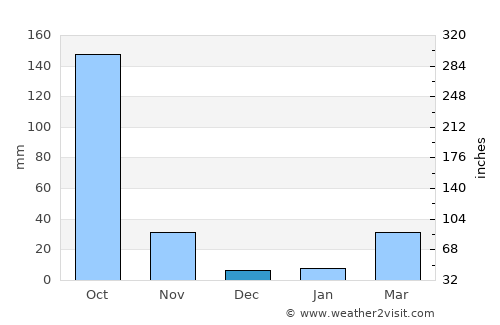 Tak Fa average rain in December