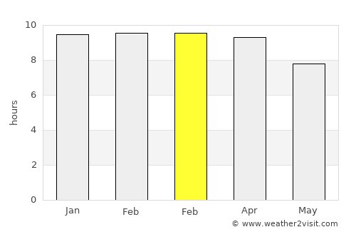 Tak Fa average rain in February