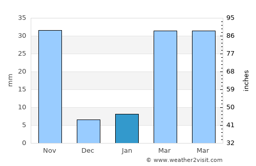 Tak Fa average rain in January