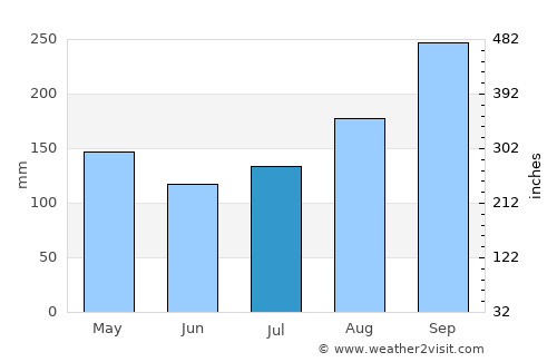 Tak Fa average rain in July