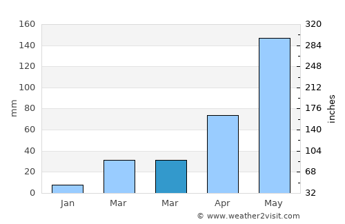 Tak Fa average rain in March