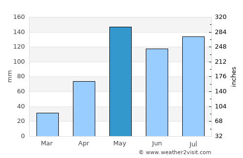 Tak Fa average rain in May