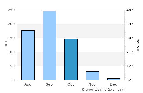 Tak Fa average rain in October