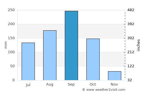 Tak Fa average rain in September