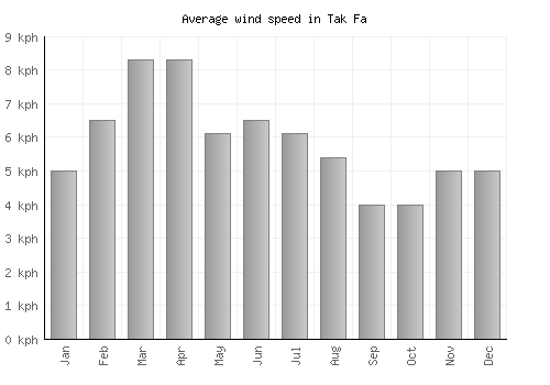 Tak Fa average winspeed by month (km/h)
