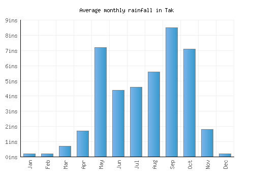 Tak monthly rainfall chart (inches)