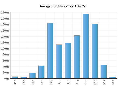 Tak monthly rainfall chart (mm)