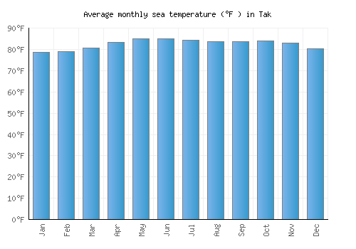 Tak average sea temperature chart (Fahrenheit)