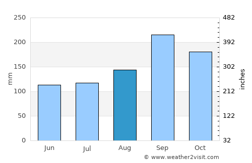Tak average rain in August