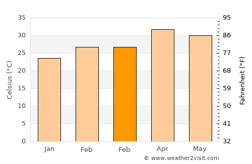 Tak average temperature in February
