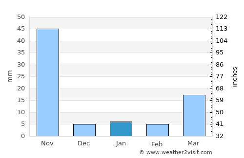 Tak average rain in January