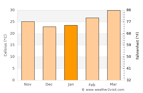 Tak average temperature in January