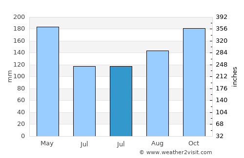 Tak average rain in July