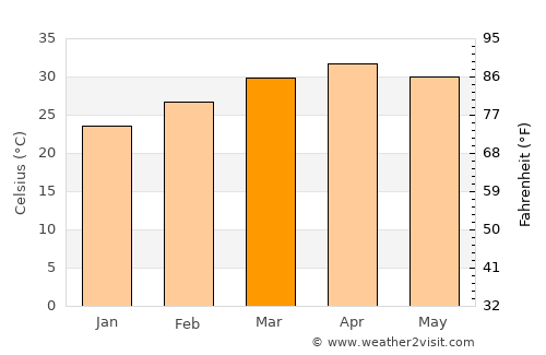 Tak average temperature in March