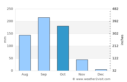 Tak average rain in October