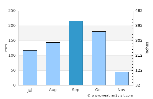 Tak average rain in September