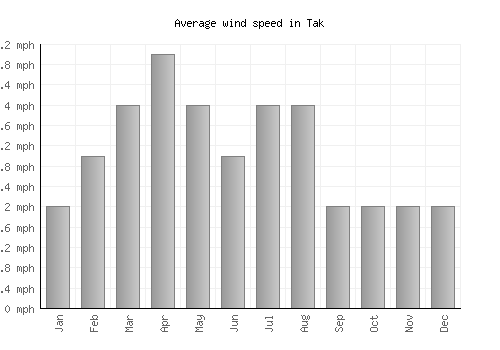Tak average winspeed by month (mph)
