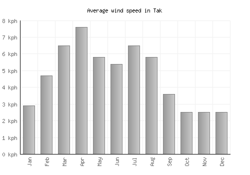 Tak average winspeed by month (km/h)