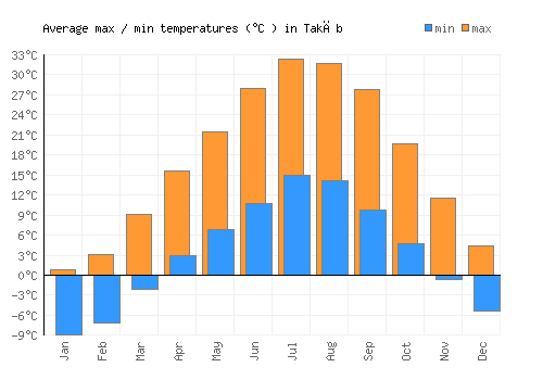 Takāb average minimum / maximum temperatures (Celsius)