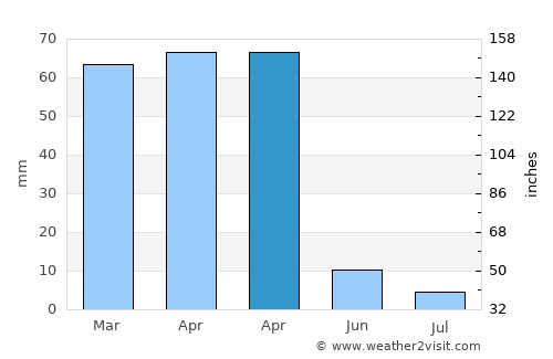 Takāb average rain in April