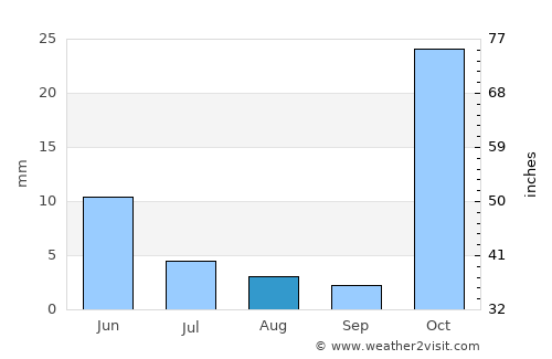 Takāb average rain in August