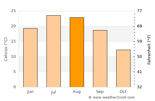 Takāb average temperature in August