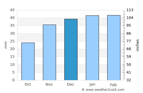 Takāb average rain in December