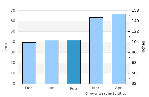 Takāb average rain in February