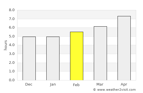 Takāb average rain in February