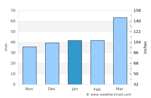 Takāb average rain in January