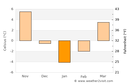 Takāb average temperature in January
