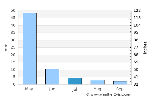 Takāb average rain in July