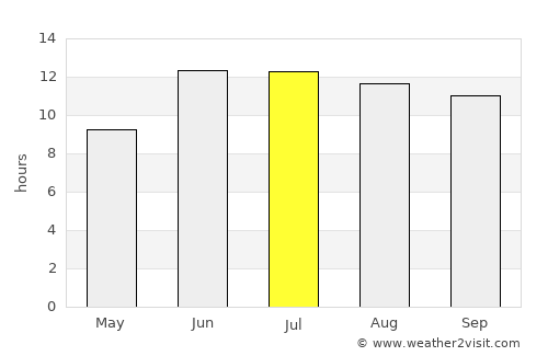 Takāb average rain in July