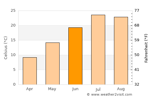 Takāb average temperature in June