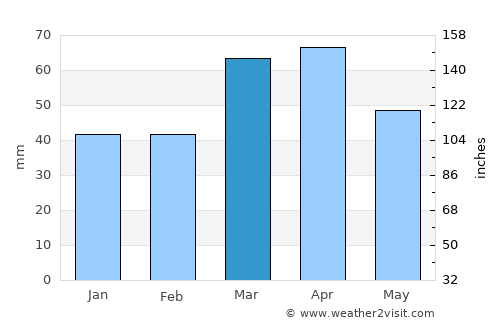 Takāb average rain in March